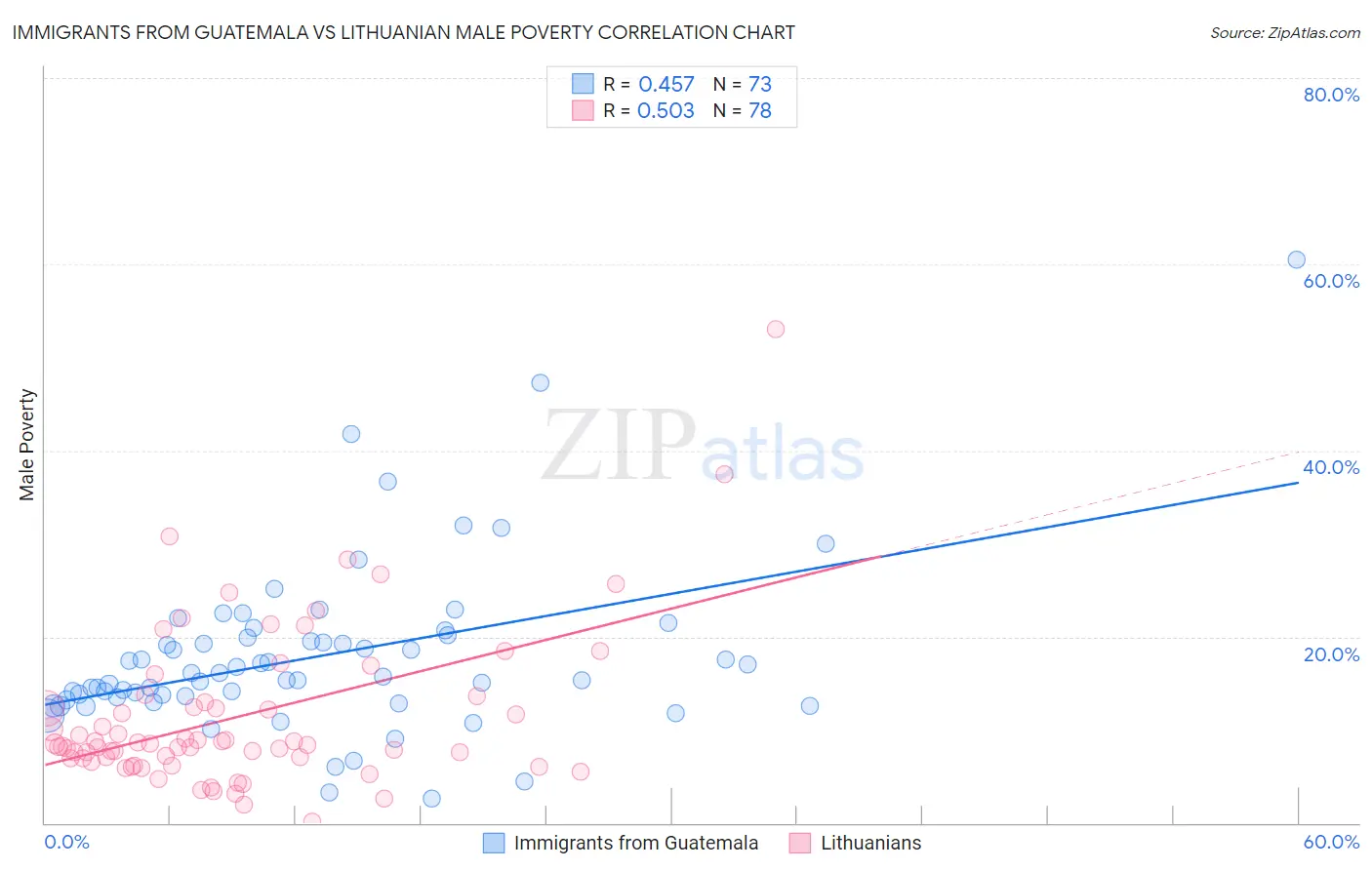 Immigrants from Guatemala vs Lithuanian Male Poverty
