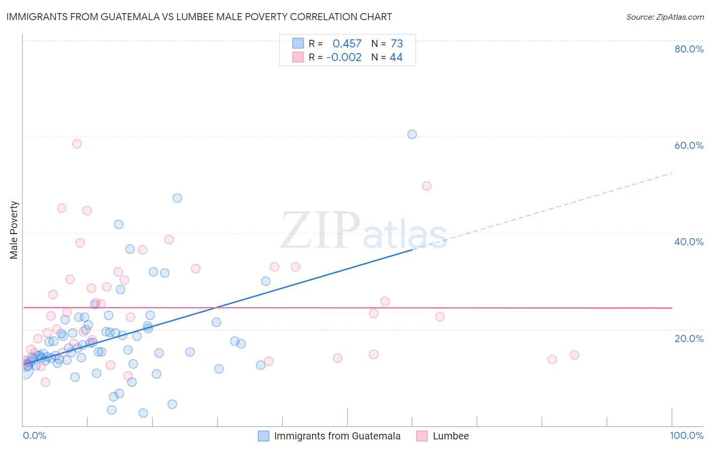 Immigrants from Guatemala vs Lumbee Male Poverty