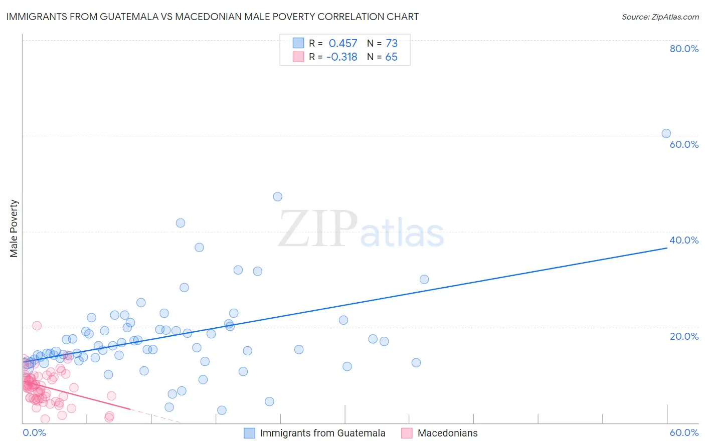 Immigrants from Guatemala vs Macedonian Male Poverty
