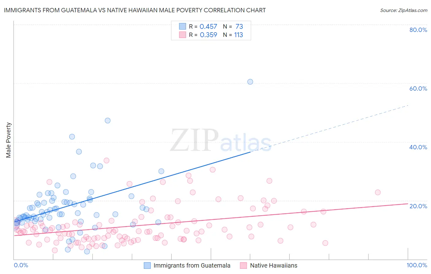 Immigrants from Guatemala vs Native Hawaiian Male Poverty