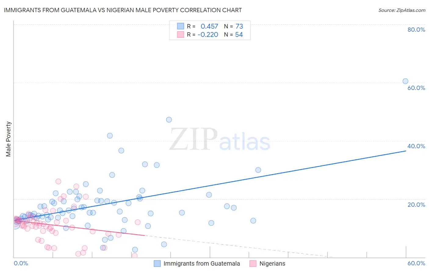 Immigrants from Guatemala vs Nigerian Male Poverty