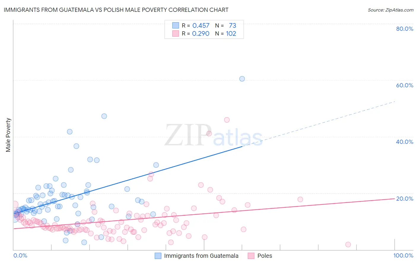 Immigrants from Guatemala vs Polish Male Poverty