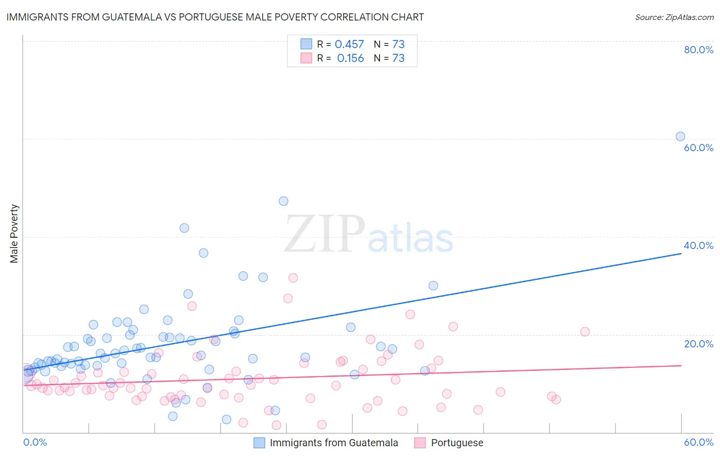 Immigrants from Guatemala vs Portuguese Male Poverty