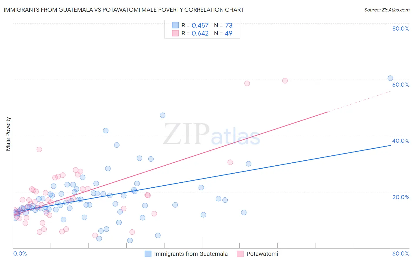 Immigrants from Guatemala vs Potawatomi Male Poverty