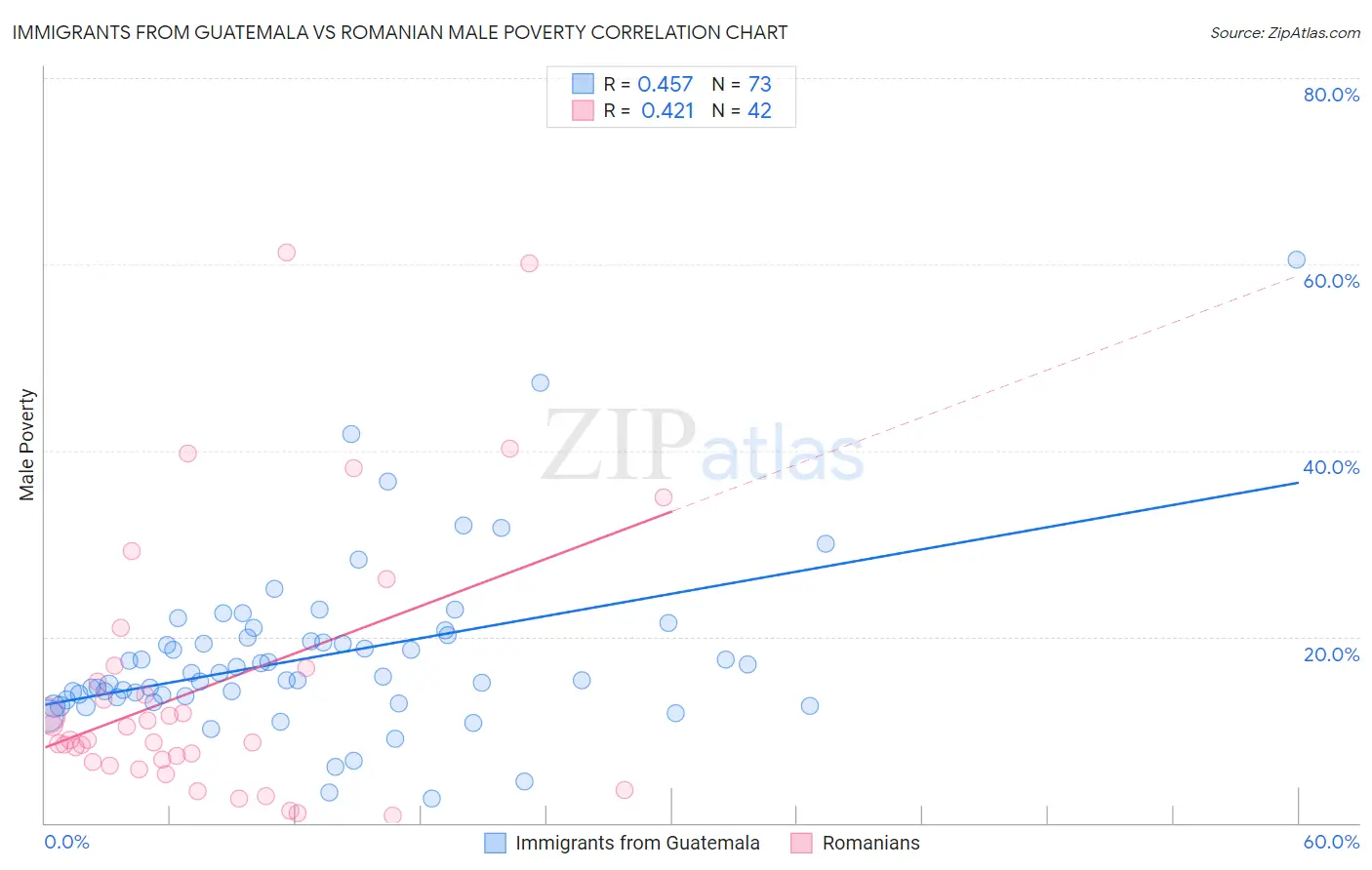 Immigrants from Guatemala vs Romanian Male Poverty