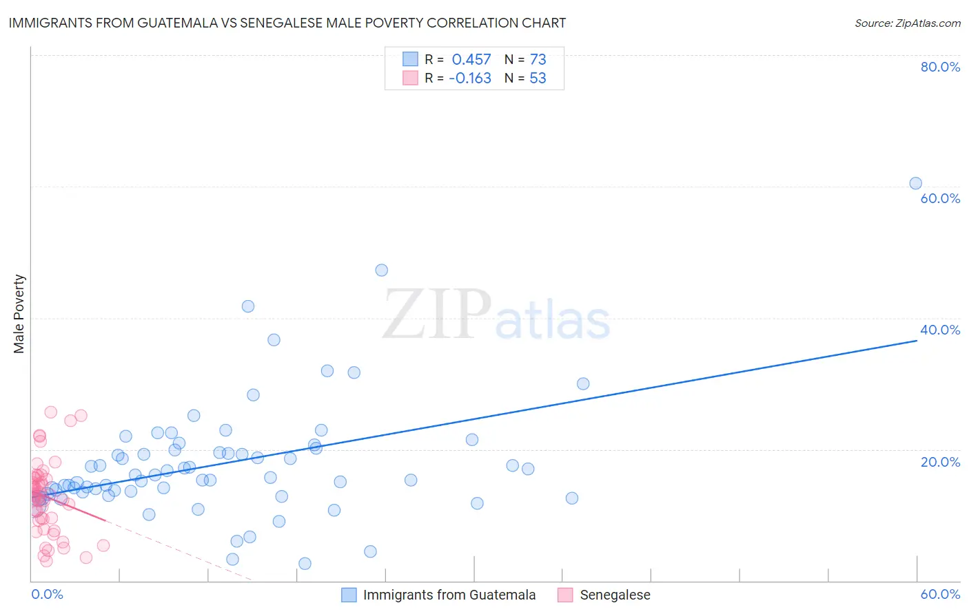Immigrants from Guatemala vs Senegalese Male Poverty