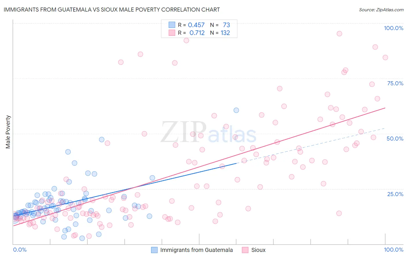 Immigrants from Guatemala vs Sioux Male Poverty