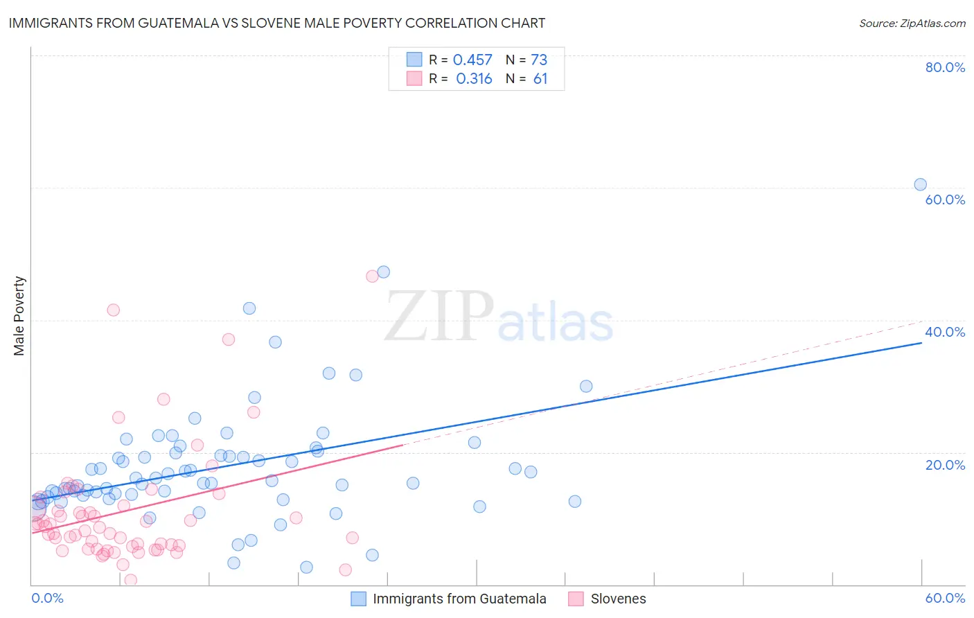 Immigrants from Guatemala vs Slovene Male Poverty