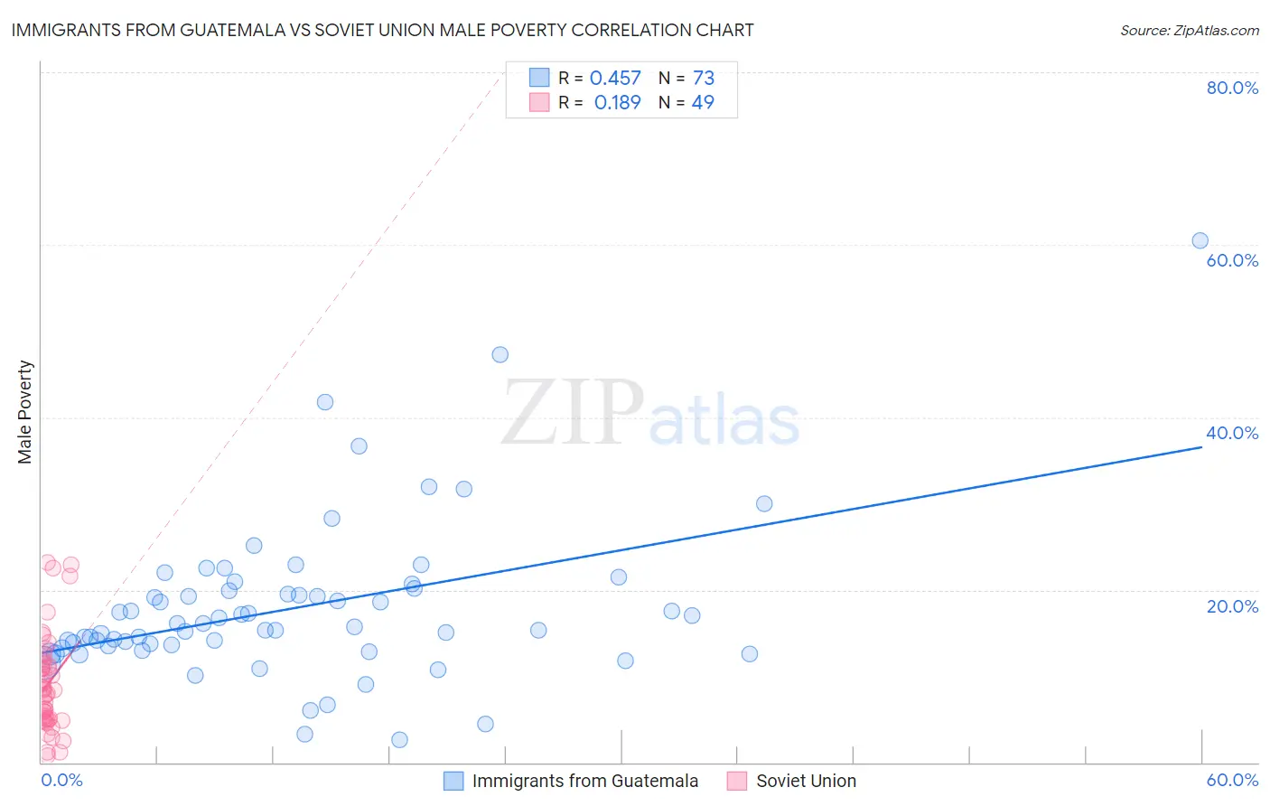 Immigrants from Guatemala vs Soviet Union Male Poverty