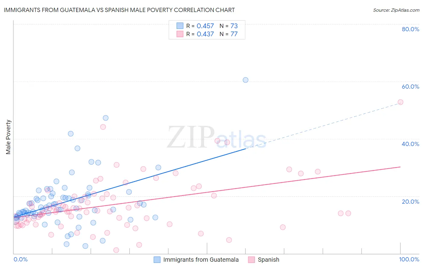 Immigrants from Guatemala vs Spanish Male Poverty