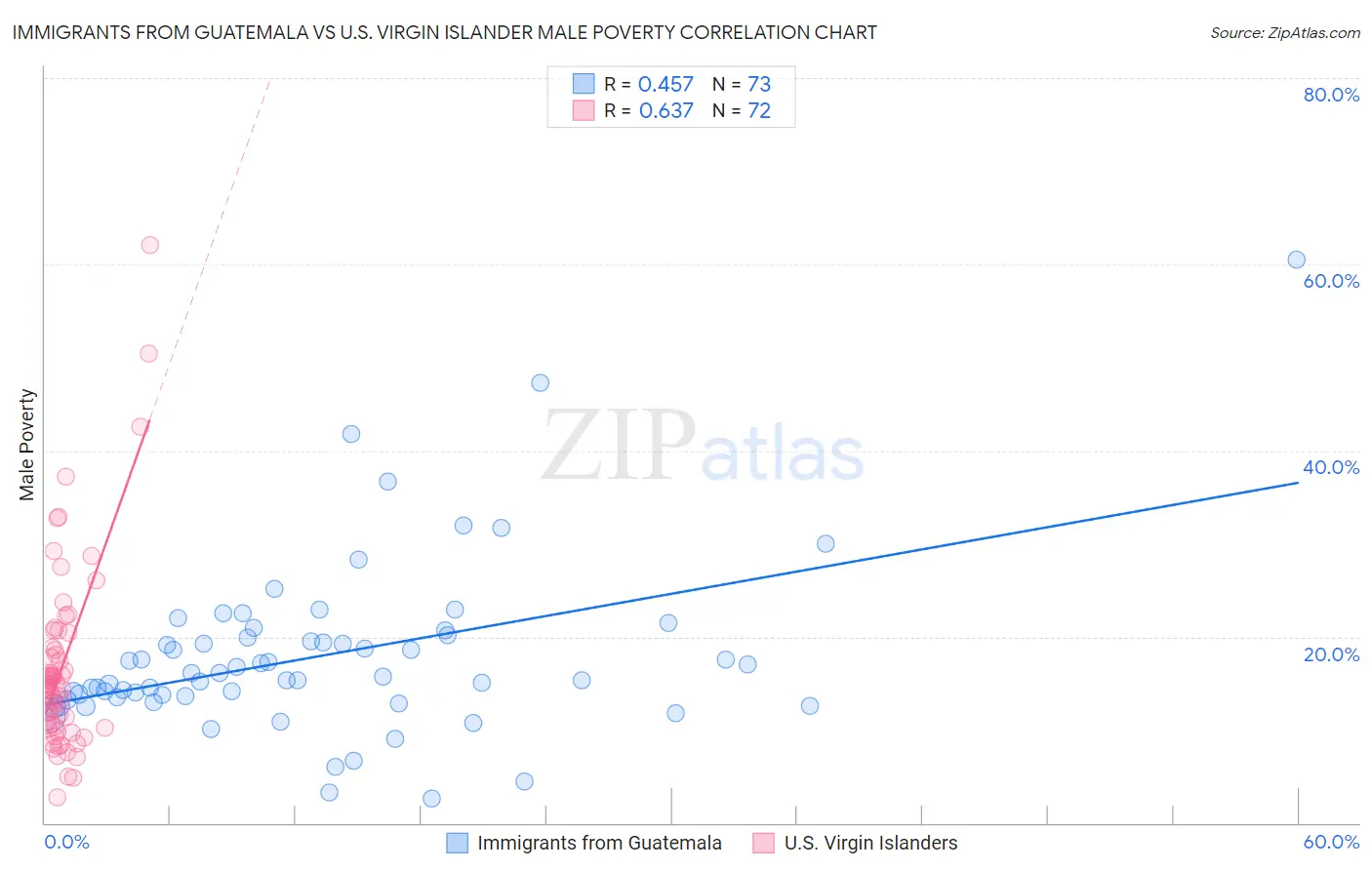 Immigrants from Guatemala vs U.S. Virgin Islander Male Poverty