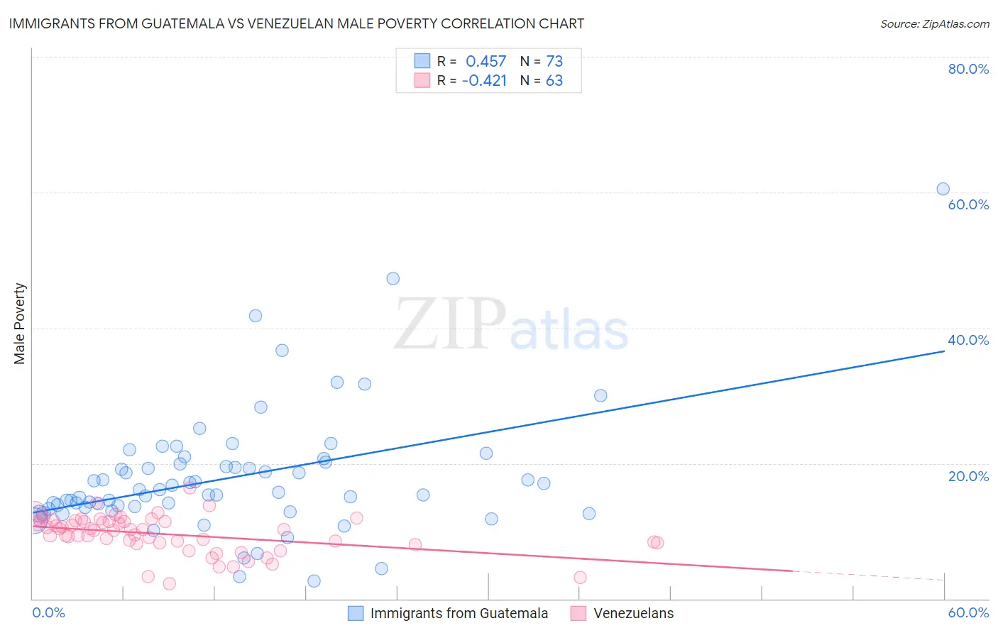 Immigrants from Guatemala vs Venezuelan Male Poverty