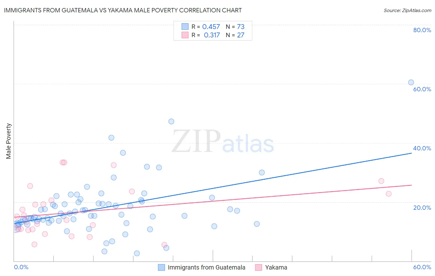 Immigrants from Guatemala vs Yakama Male Poverty