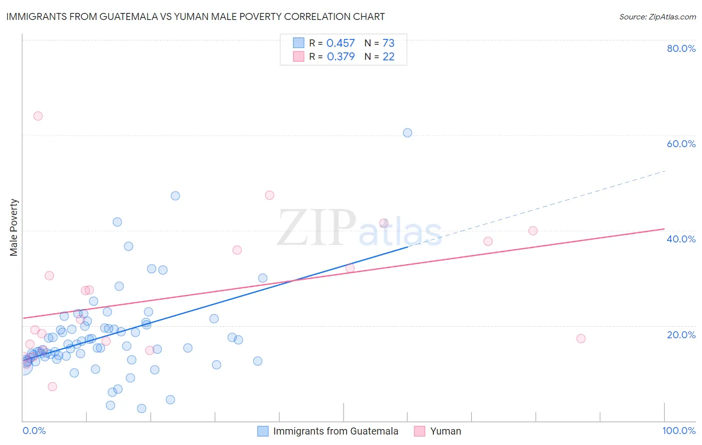 Immigrants from Guatemala vs Yuman Male Poverty