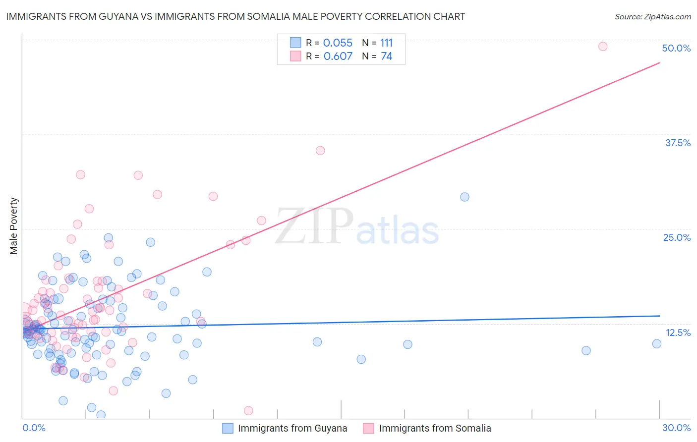 Immigrants from Guyana vs Immigrants from Somalia Male Poverty
