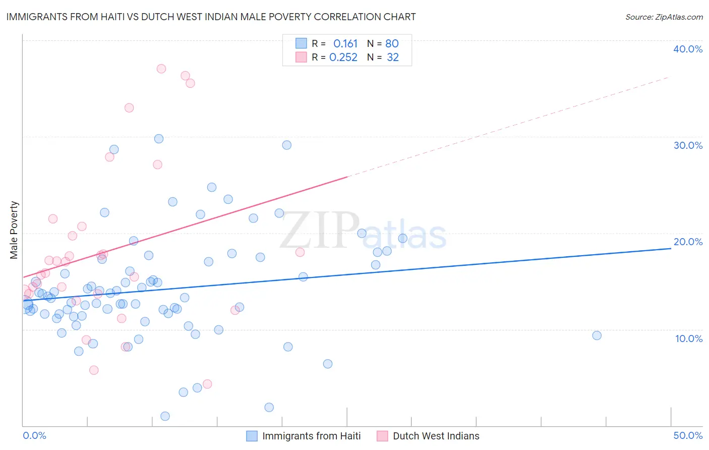 Immigrants from Haiti vs Dutch West Indian Male Poverty