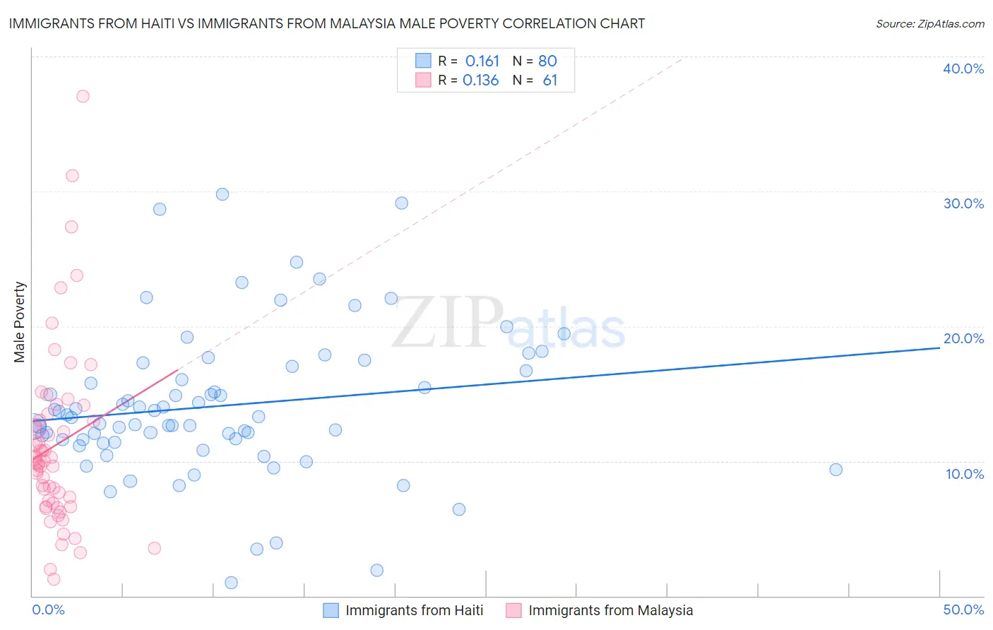 Immigrants from Haiti vs Immigrants from Malaysia Male Poverty