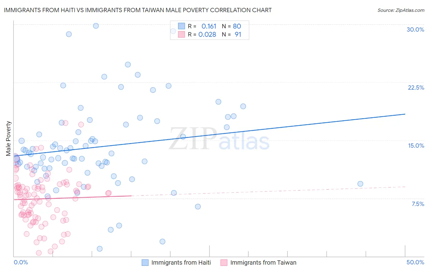 Immigrants from Haiti vs Immigrants from Taiwan Male Poverty