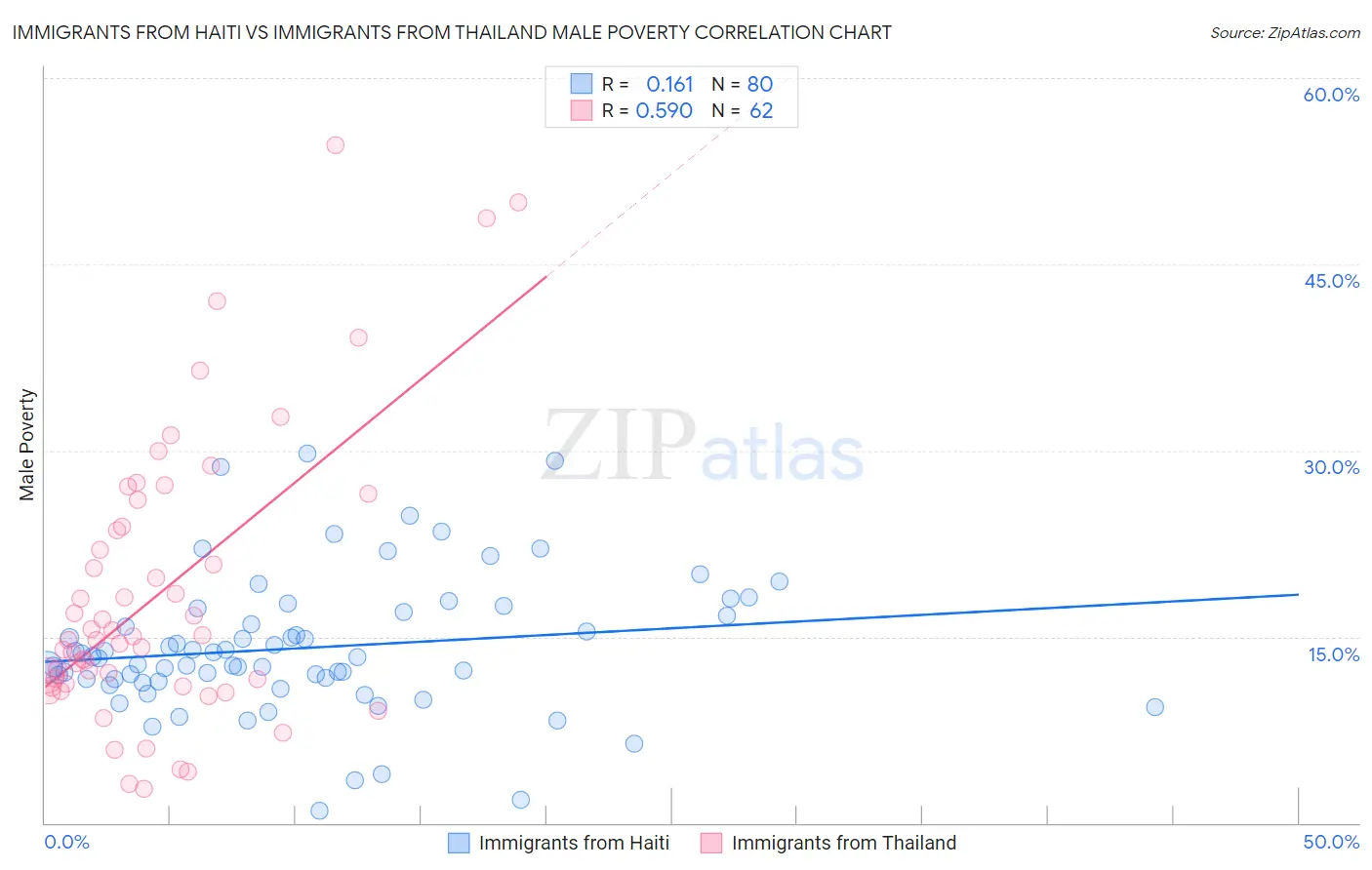 Immigrants from Haiti vs Immigrants from Thailand Male Poverty