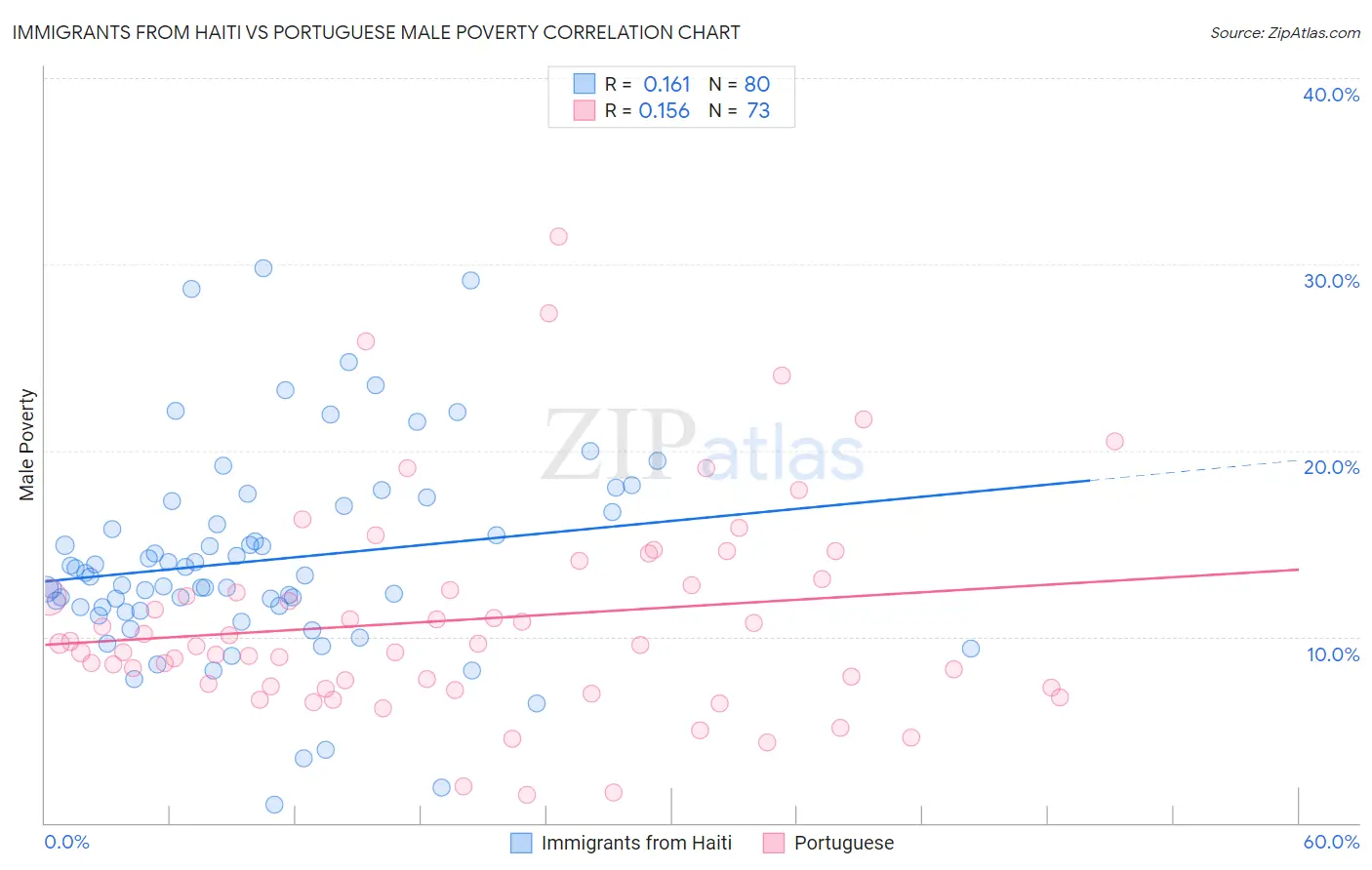 Immigrants from Haiti vs Portuguese Male Poverty