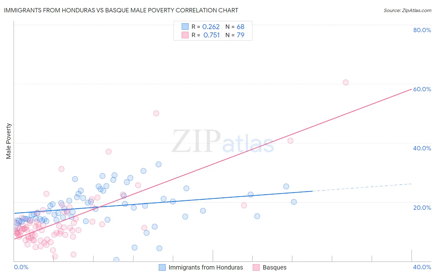 Immigrants from Honduras vs Basque Male Poverty