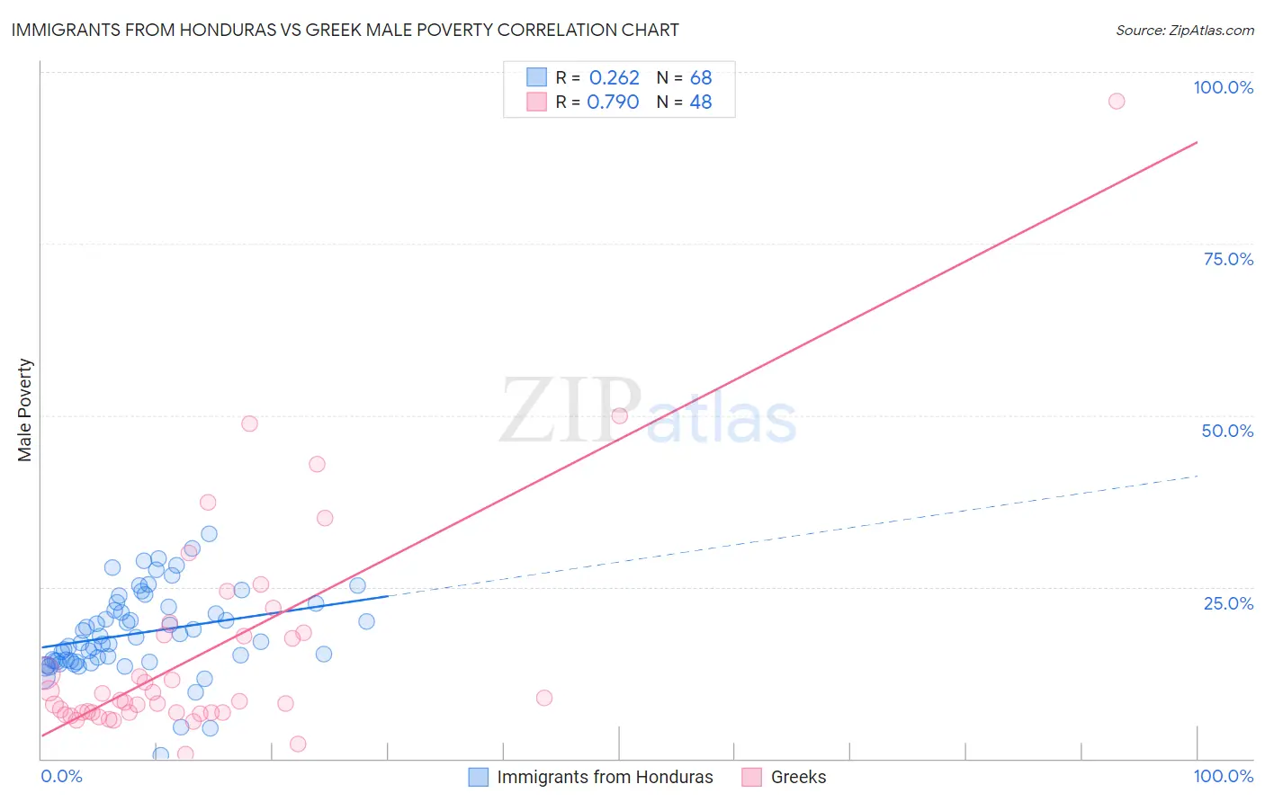 Immigrants from Honduras vs Greek Male Poverty