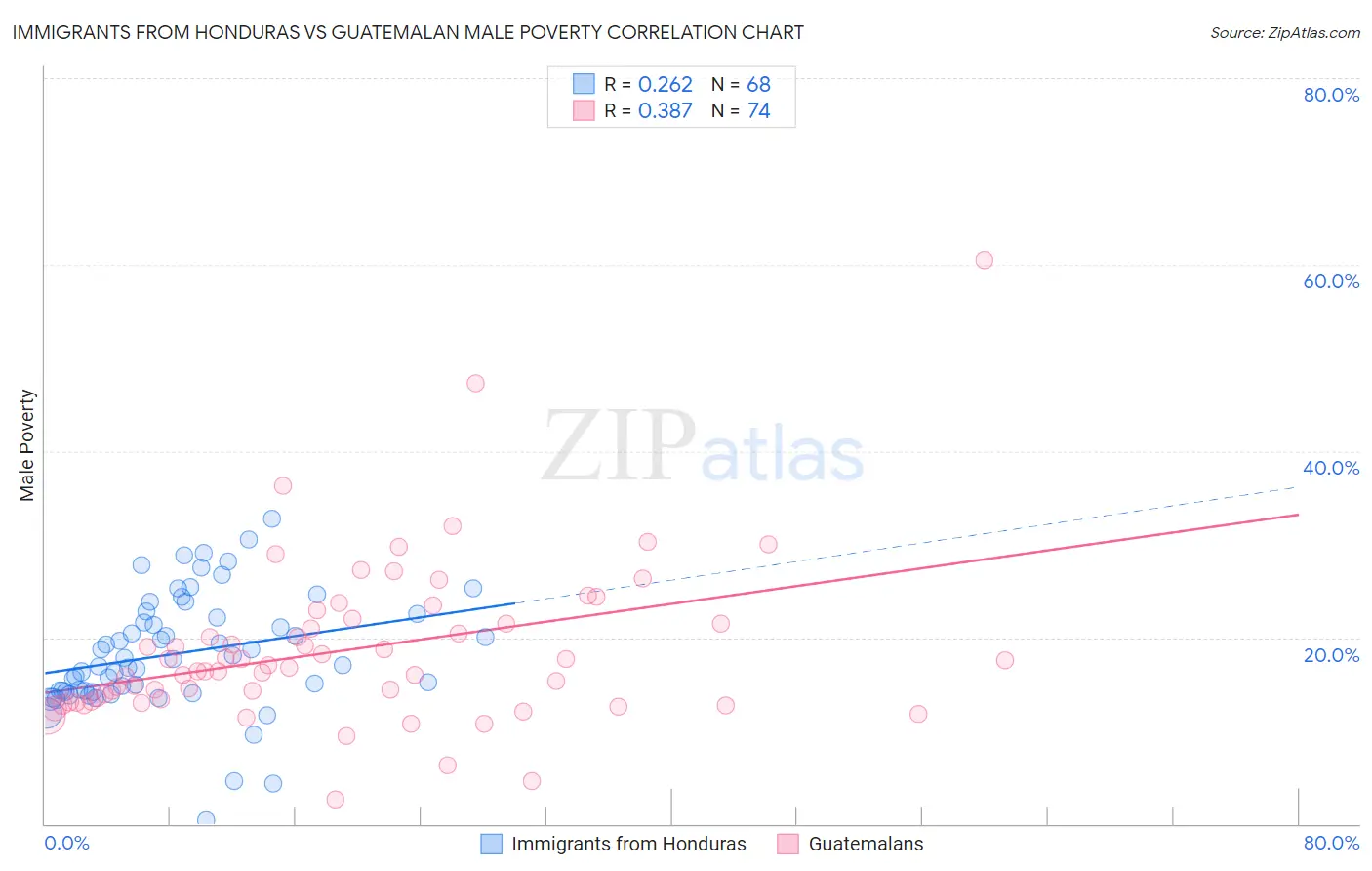 Immigrants from Honduras vs Guatemalan Male Poverty