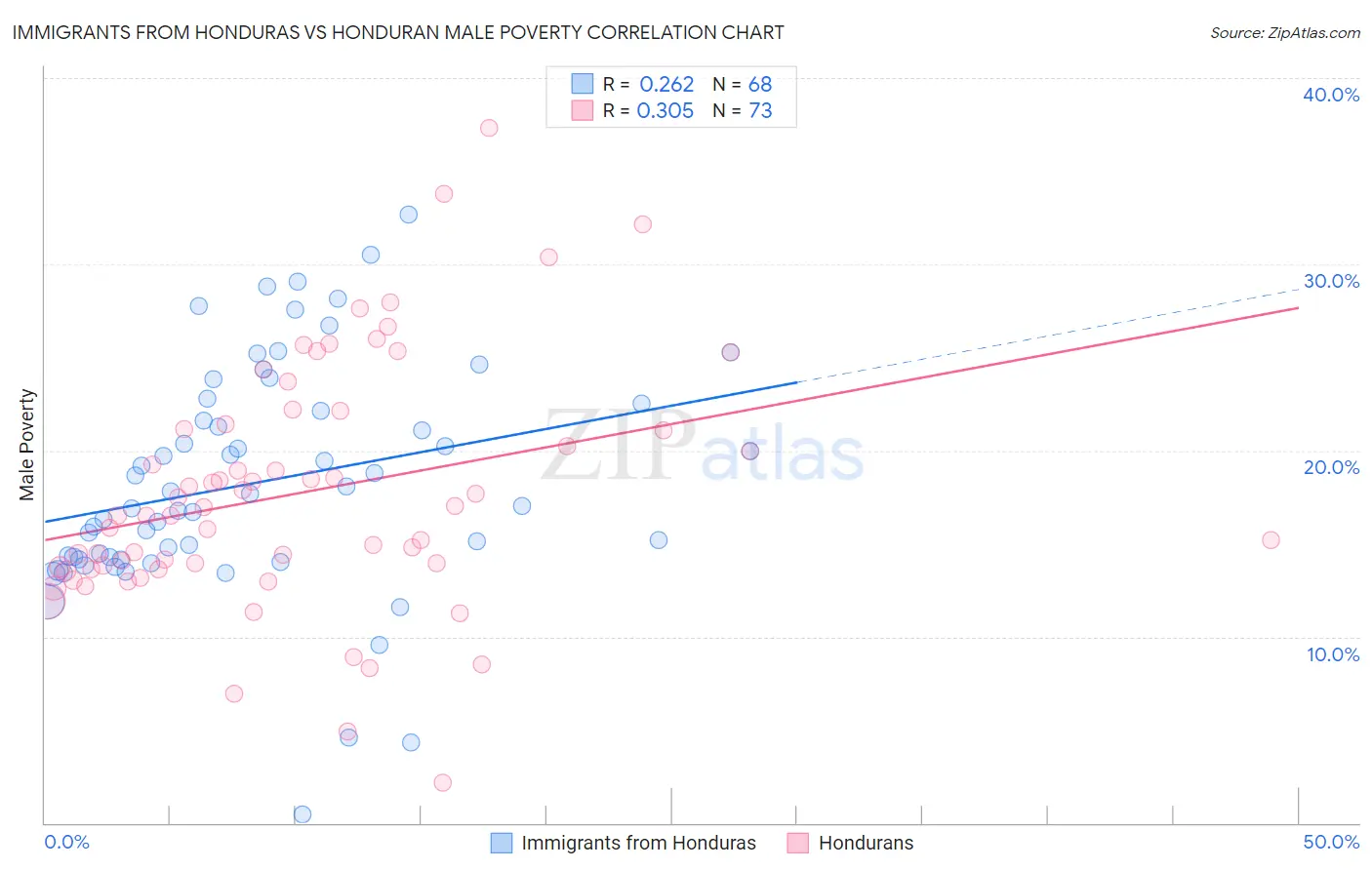 Immigrants from Honduras vs Honduran Male Poverty