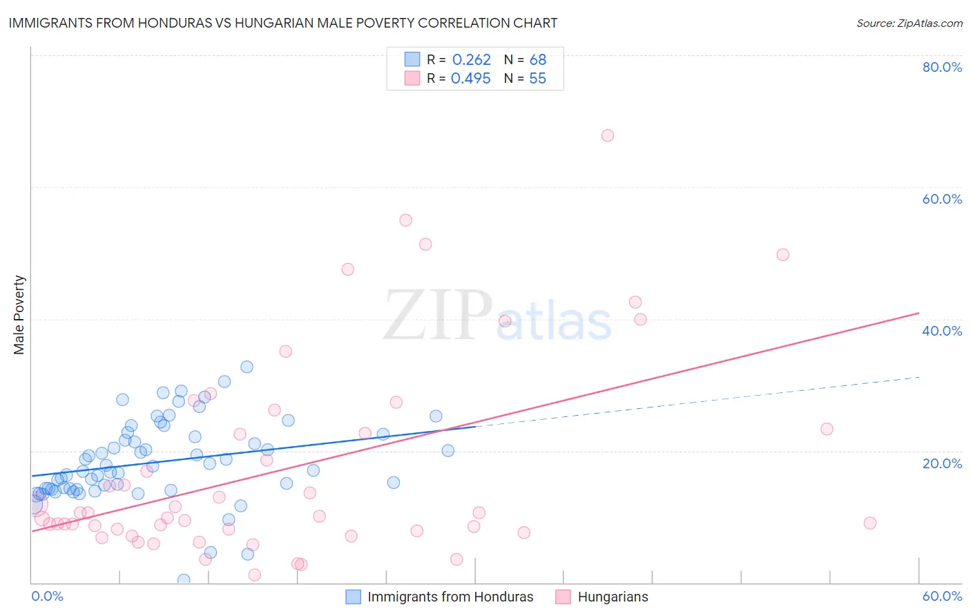 Immigrants from Honduras vs Hungarian Male Poverty