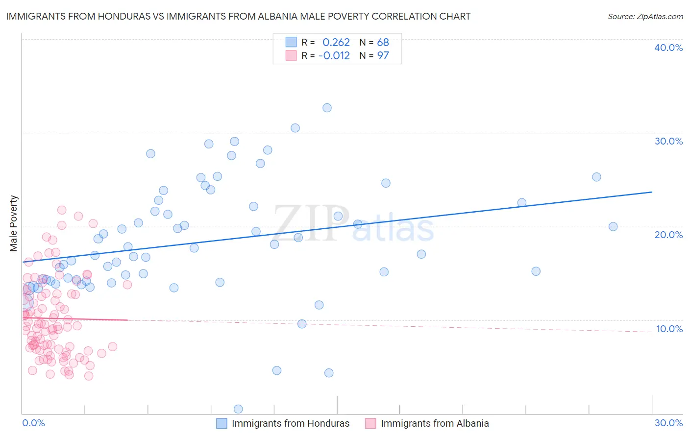 Immigrants from Honduras vs Immigrants from Albania Male Poverty