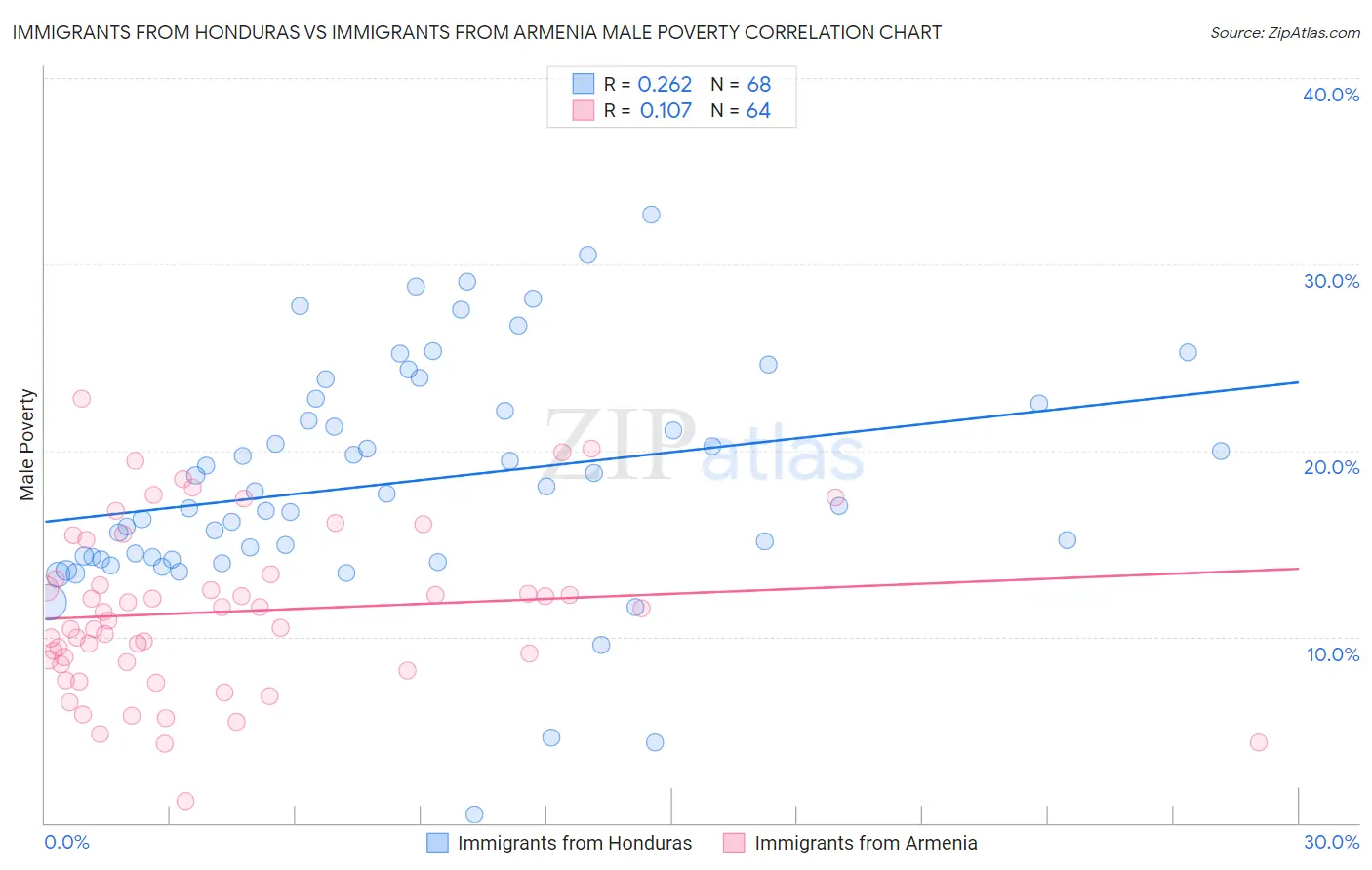 Immigrants from Honduras vs Immigrants from Armenia Male Poverty