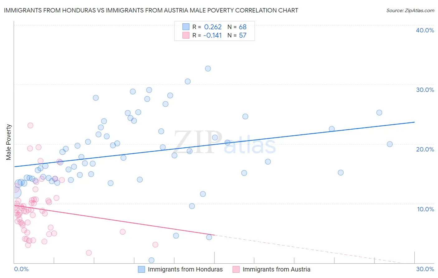 Immigrants from Honduras vs Immigrants from Austria Male Poverty