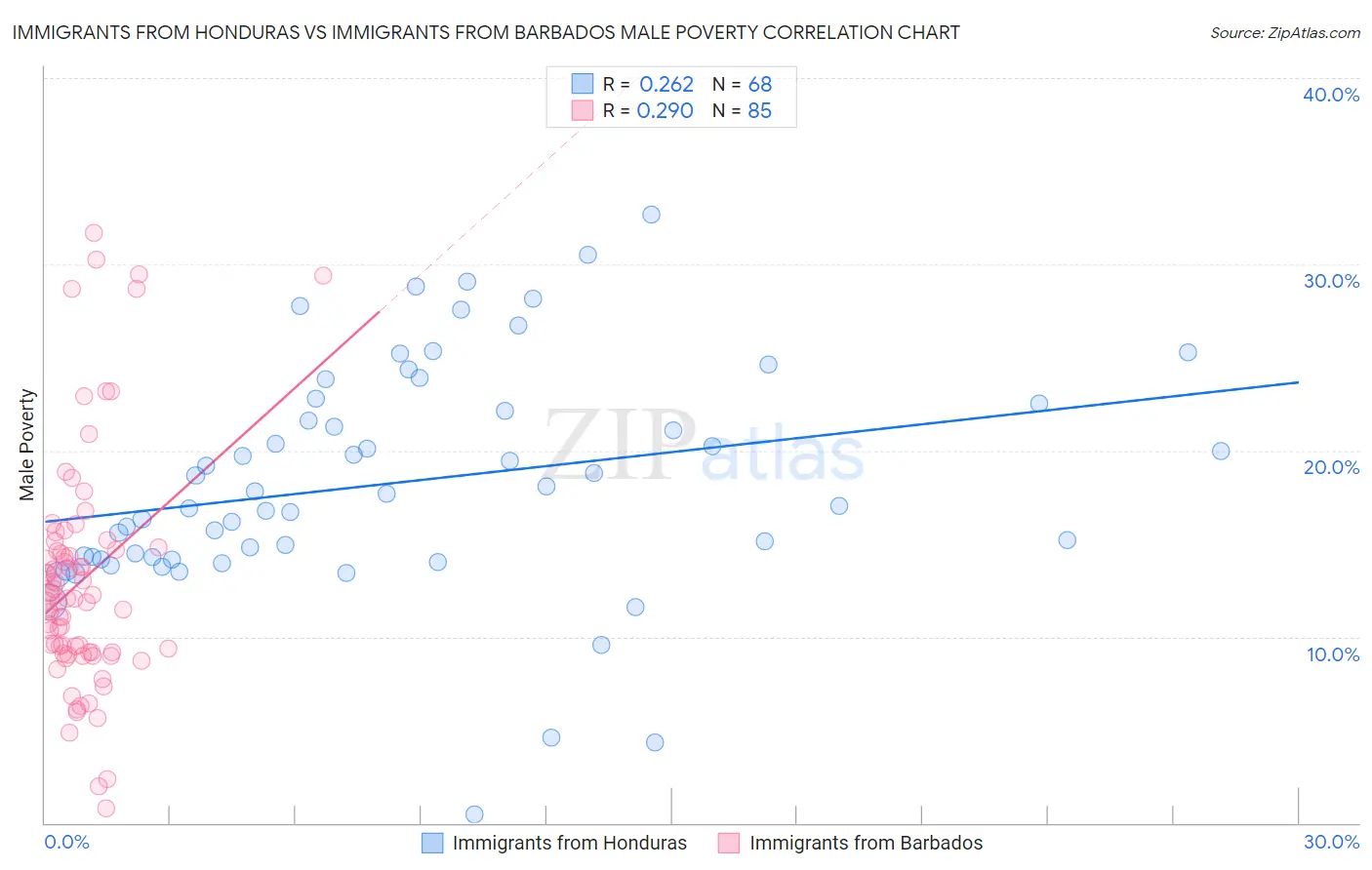 Immigrants from Honduras vs Immigrants from Barbados Male Poverty