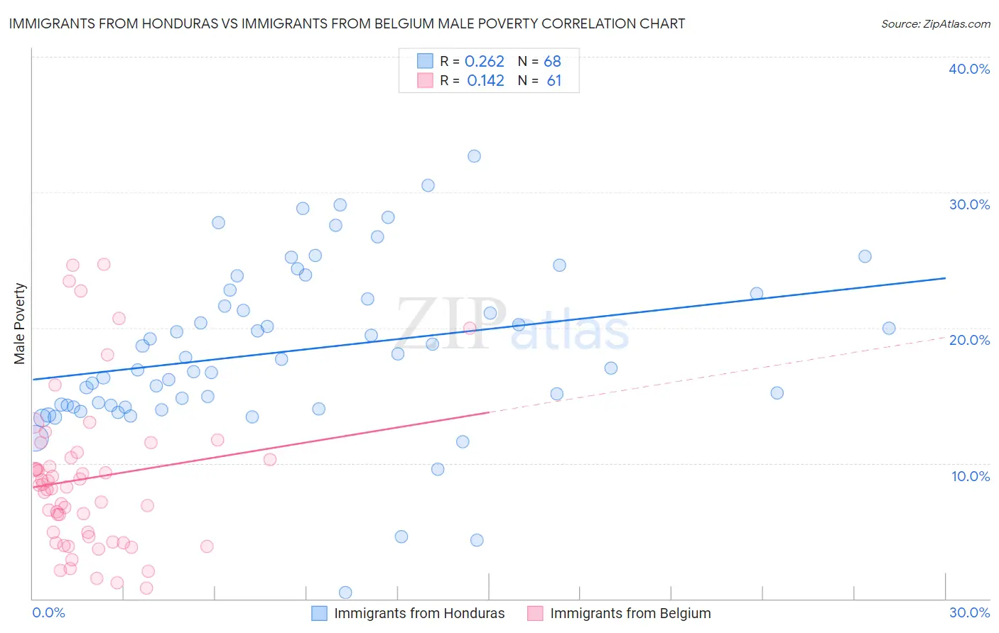 Immigrants from Honduras vs Immigrants from Belgium Male Poverty