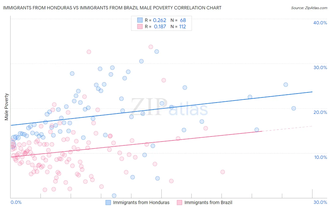 Immigrants from Honduras vs Immigrants from Brazil Male Poverty