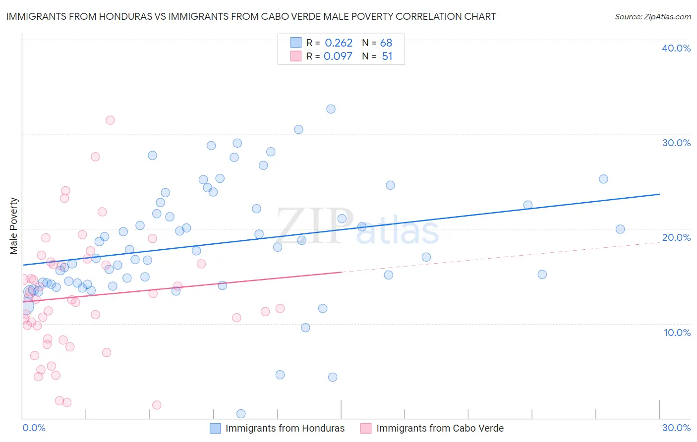 Immigrants from Honduras vs Immigrants from Cabo Verde Male Poverty