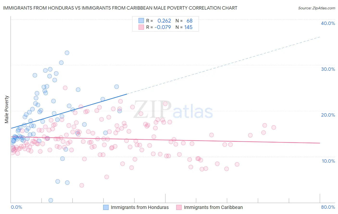 Immigrants from Honduras vs Immigrants from Caribbean Male Poverty