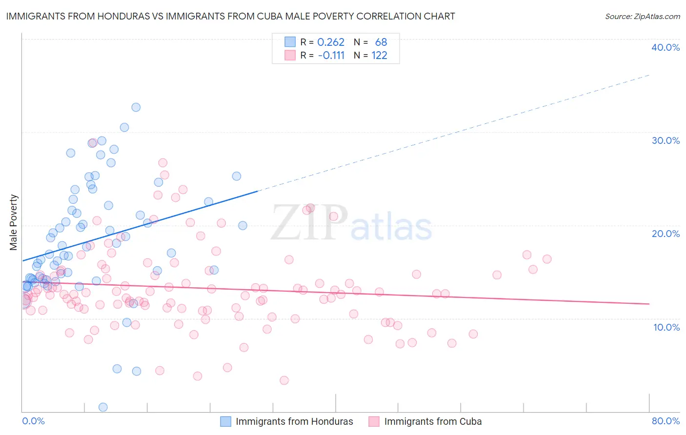 Immigrants from Honduras vs Immigrants from Cuba Male Poverty