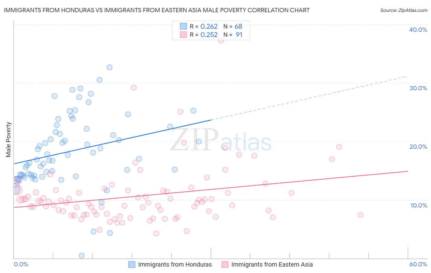 Immigrants from Honduras vs Immigrants from Eastern Asia Male Poverty
