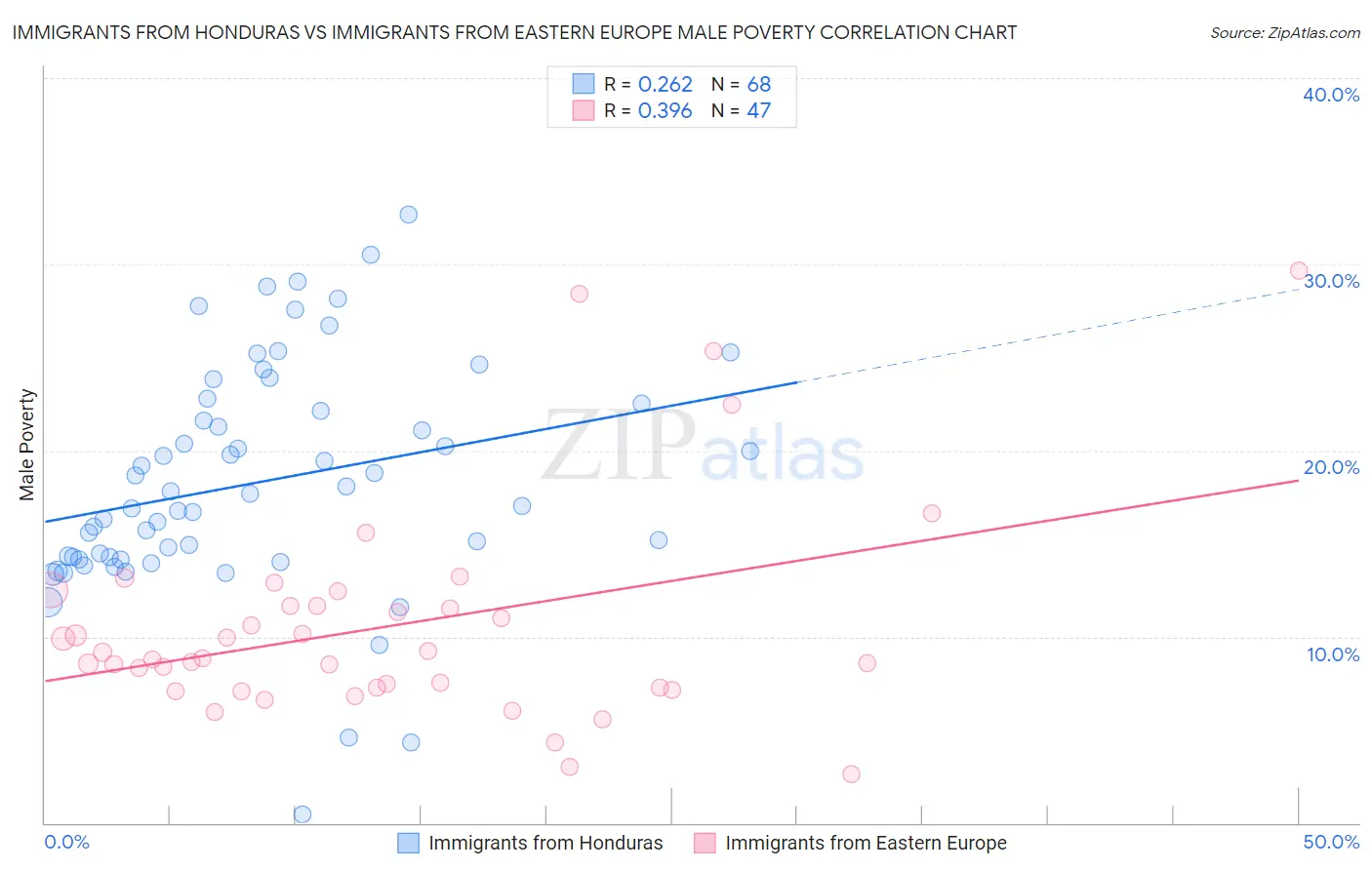 Immigrants from Honduras vs Immigrants from Eastern Europe Male Poverty