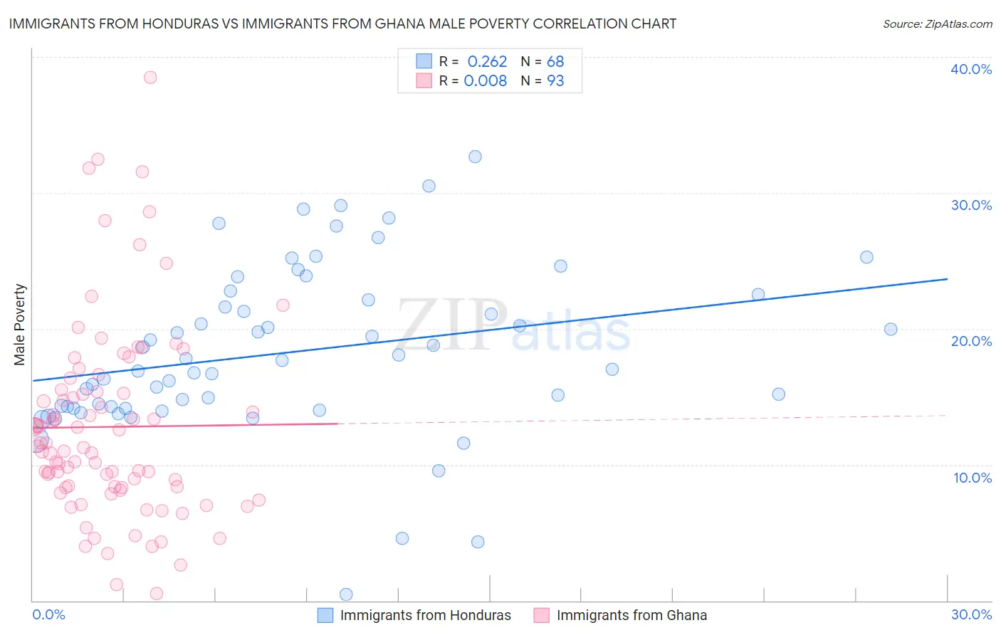 Immigrants from Honduras vs Immigrants from Ghana Male Poverty