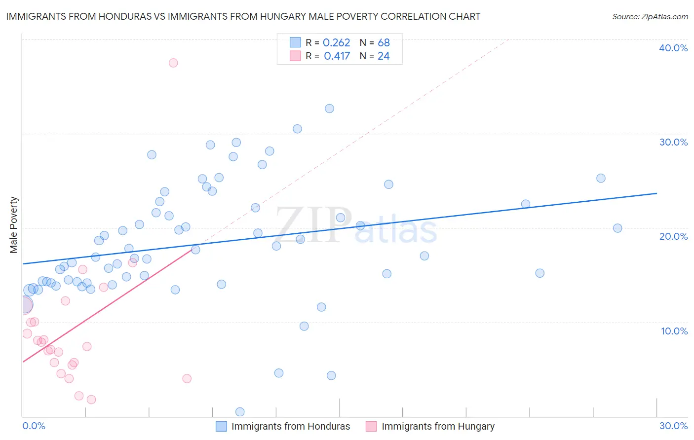 Immigrants from Honduras vs Immigrants from Hungary Male Poverty