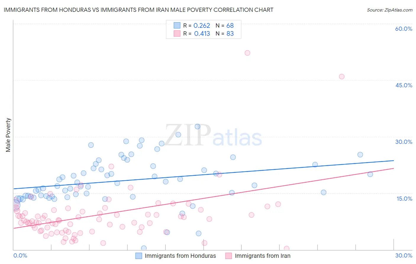 Immigrants from Honduras vs Immigrants from Iran Male Poverty