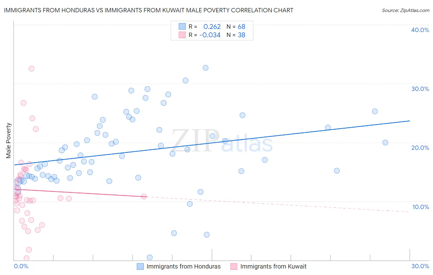 Immigrants from Honduras vs Immigrants from Kuwait Male Poverty