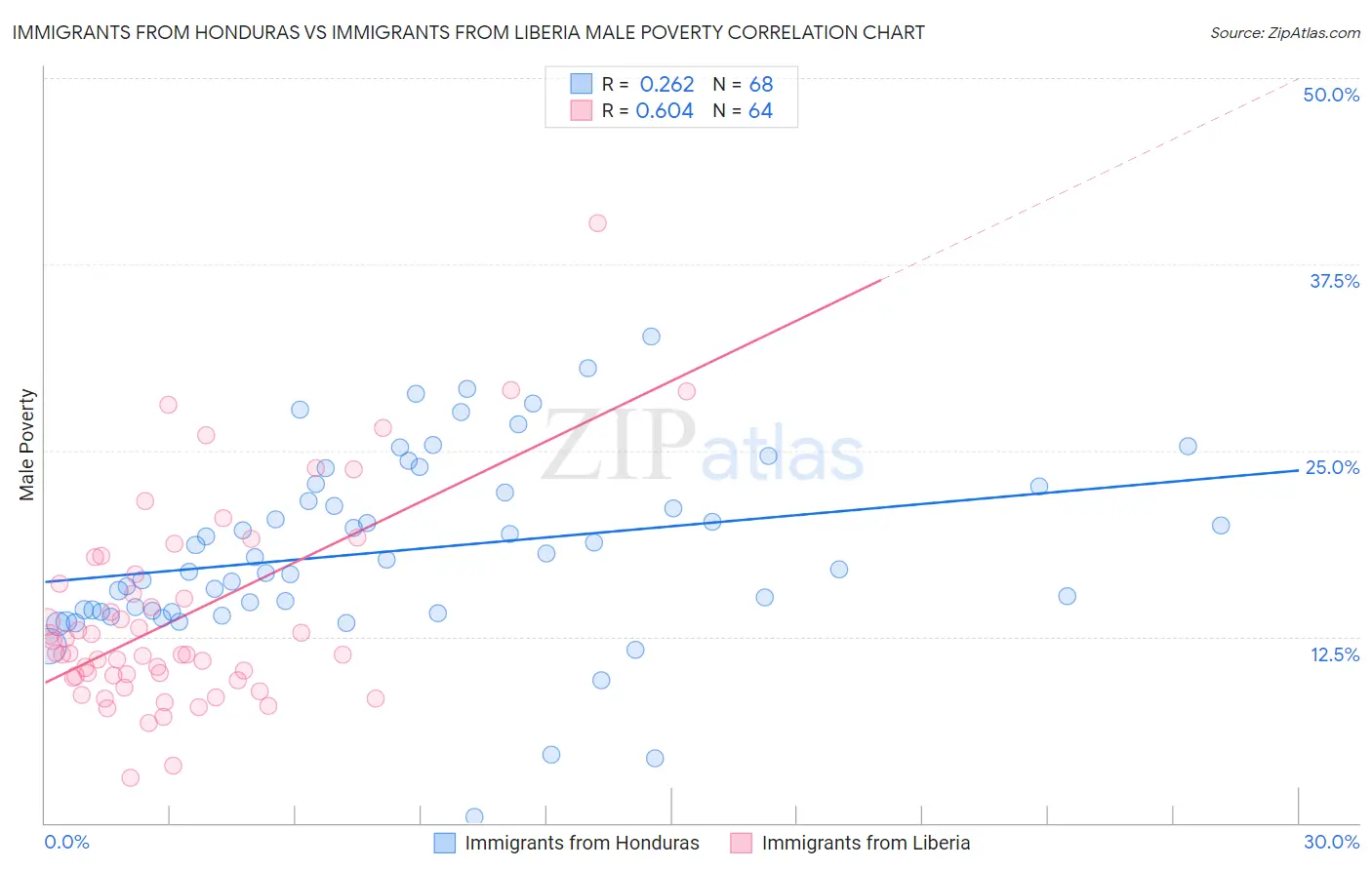 Immigrants from Honduras vs Immigrants from Liberia Male Poverty
