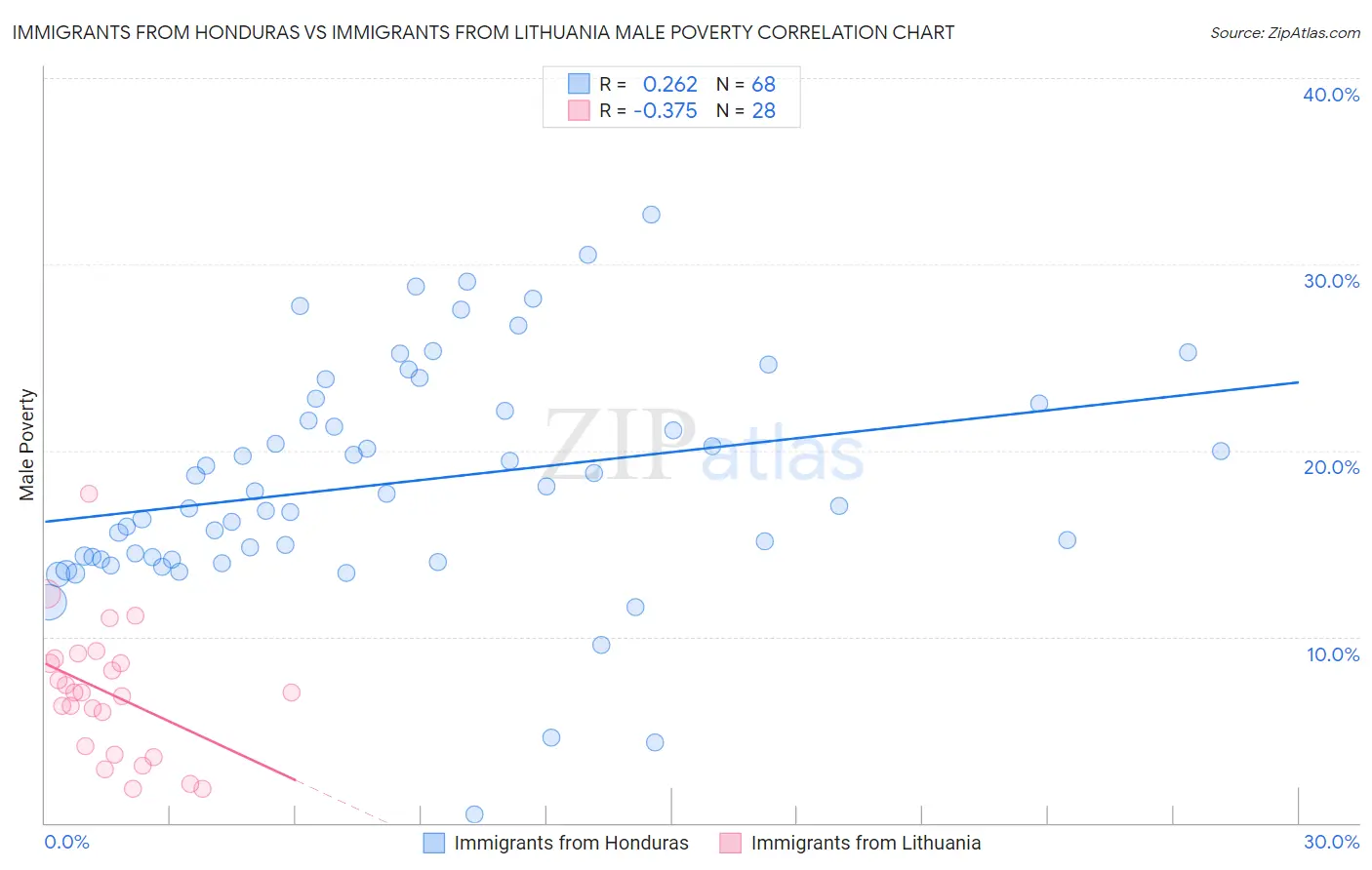 Immigrants from Honduras vs Immigrants from Lithuania Male Poverty