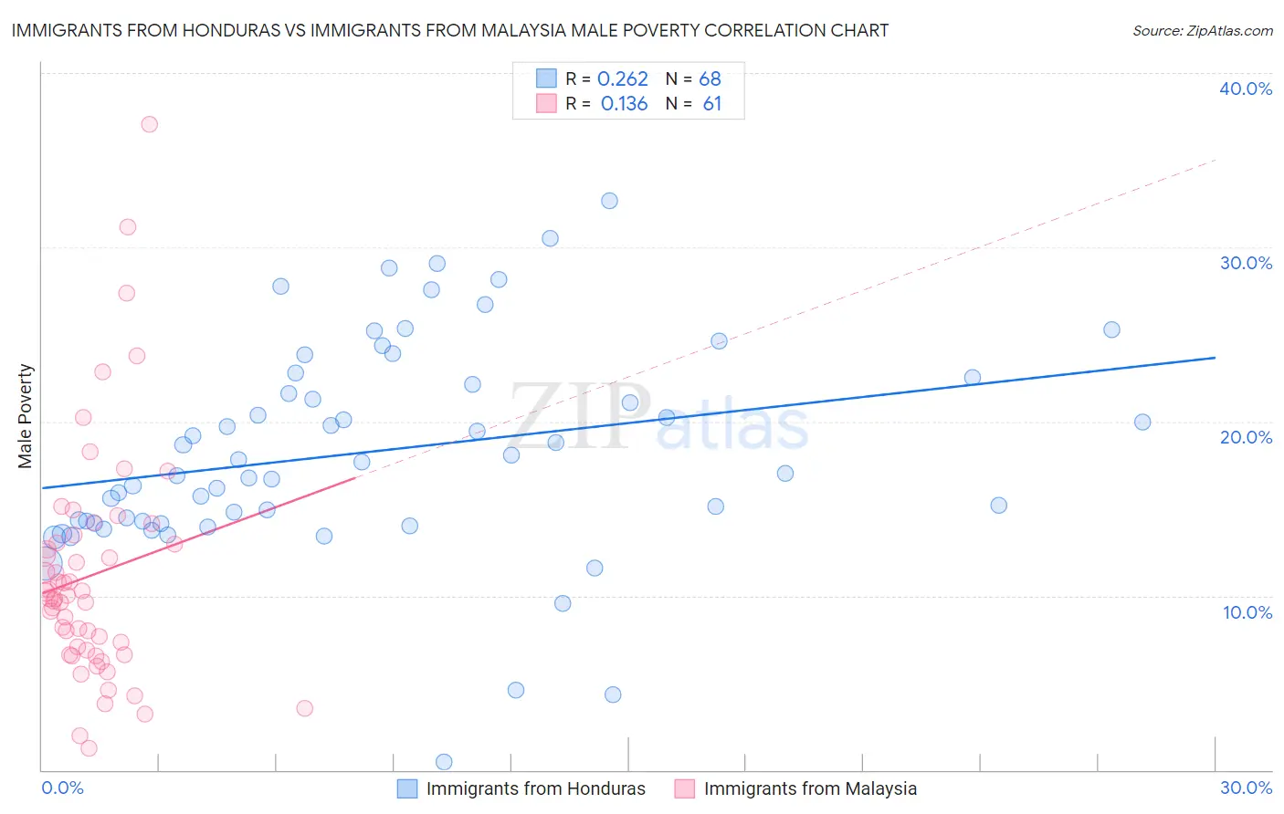 Immigrants from Honduras vs Immigrants from Malaysia Male Poverty