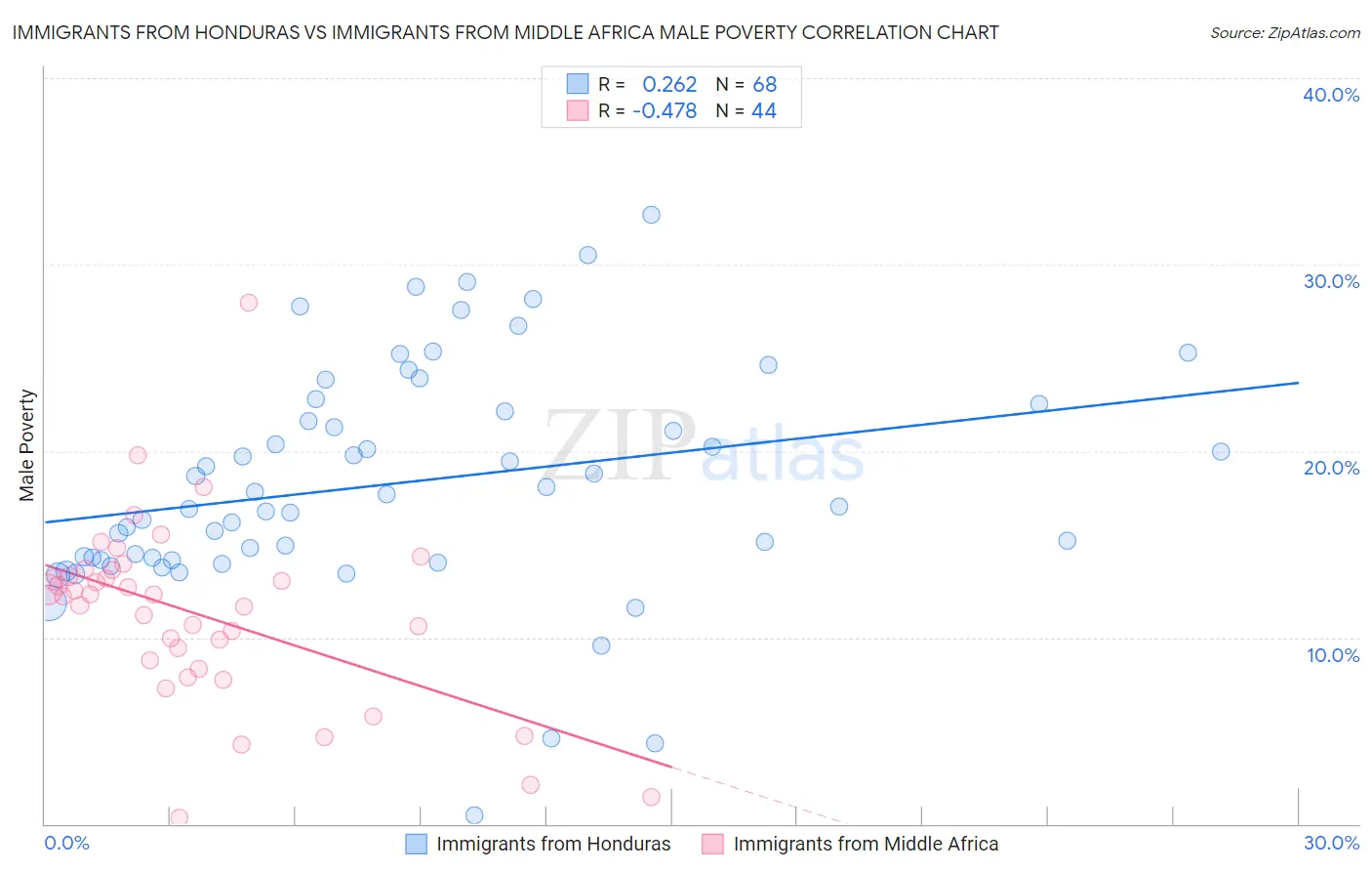 Immigrants from Honduras vs Immigrants from Middle Africa Male Poverty