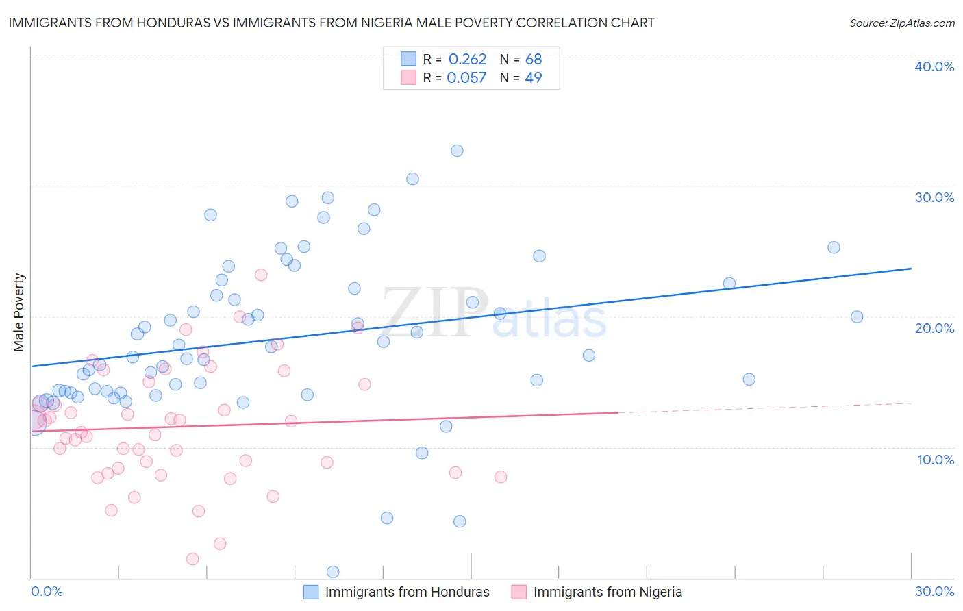 Immigrants from Honduras vs Immigrants from Nigeria Male Poverty