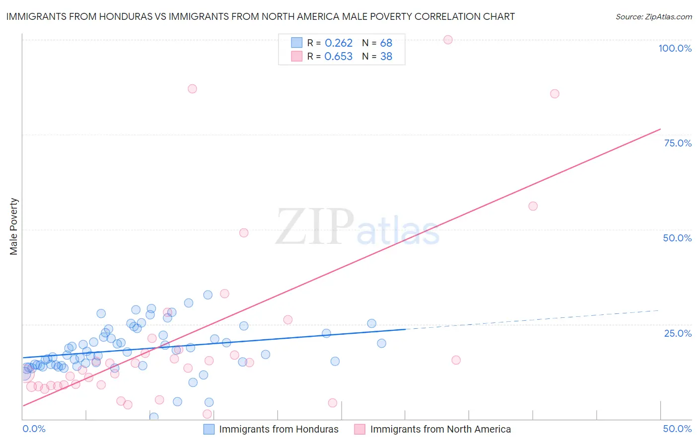 Immigrants from Honduras vs Immigrants from North America Male Poverty